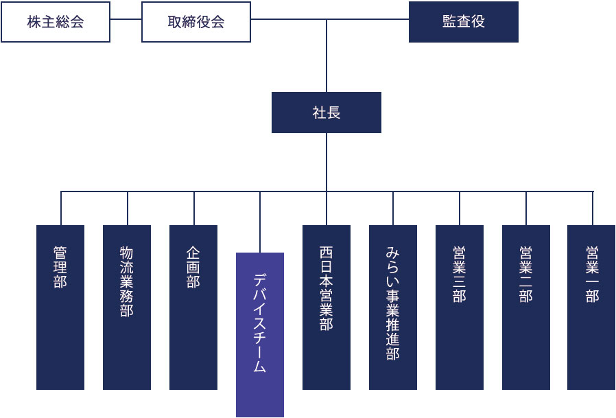 組織図
