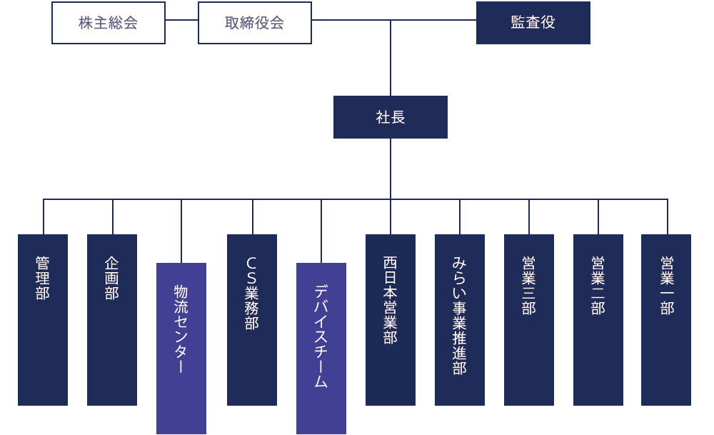 組織図